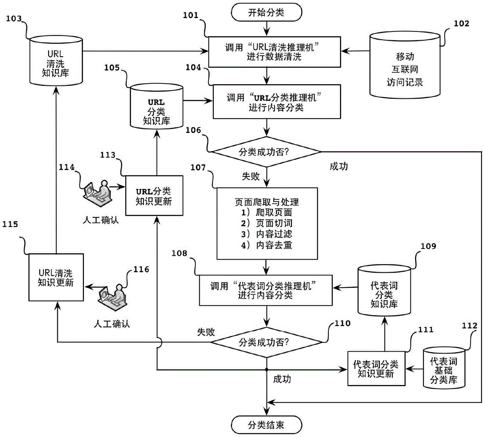 基于移动互联网访问的文本内容分类方法