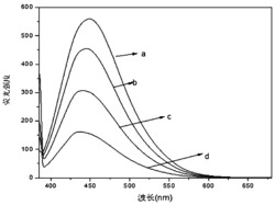 一种利用荧光碳点探针检测高锰酸钾的方法