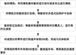 一种板材热冲压工艺