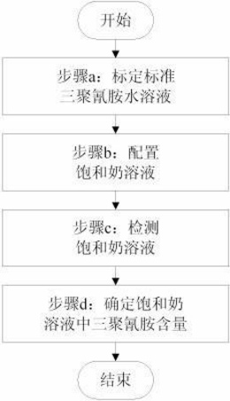 基于饱和奶溶液的奶粉中三聚氰胺的快速检测方法