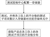 一种测试控制方法