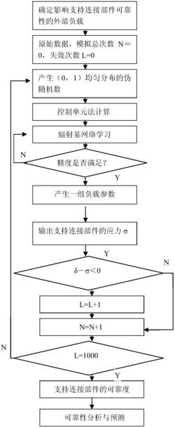 一种高铁供电系统支持连接部件结构可靠性计算和预测方法