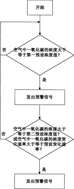 煤气监测告警方法