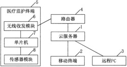 基于大数据的健康医疗监护系统