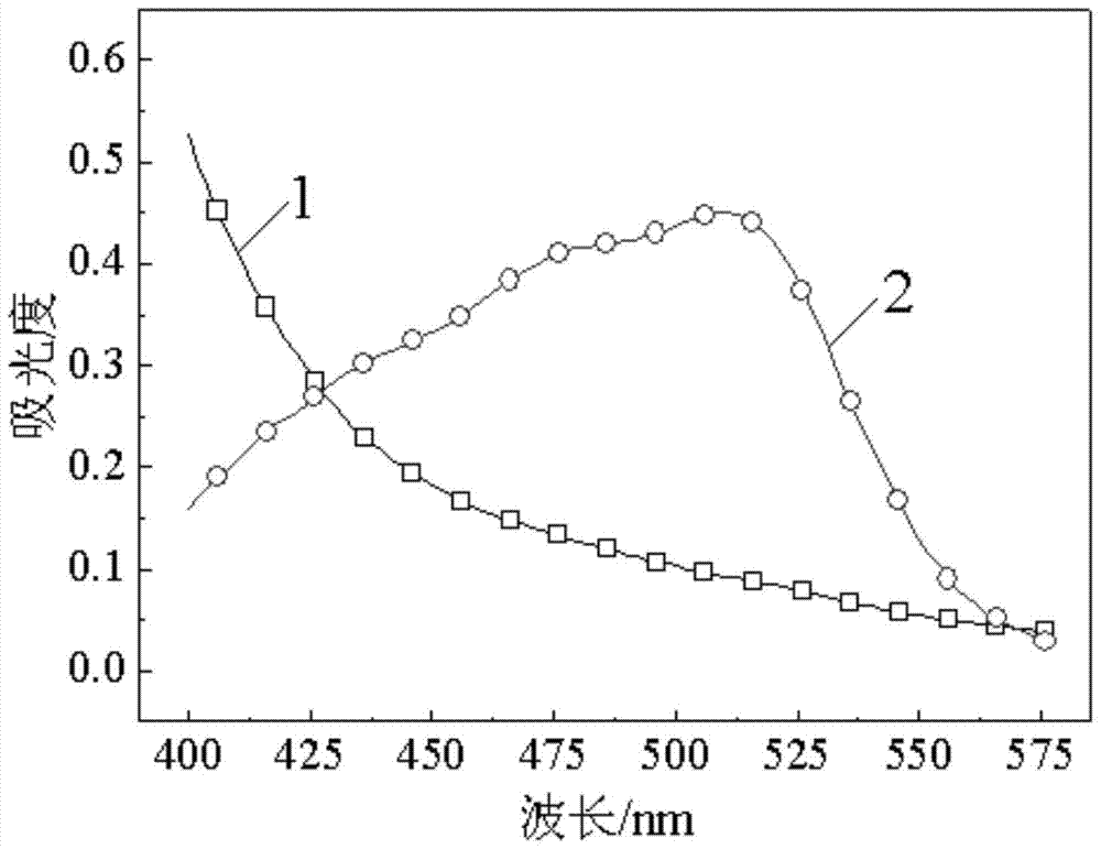 一种定量检测Fenton分解体系中羟基自由基浓度的方法
