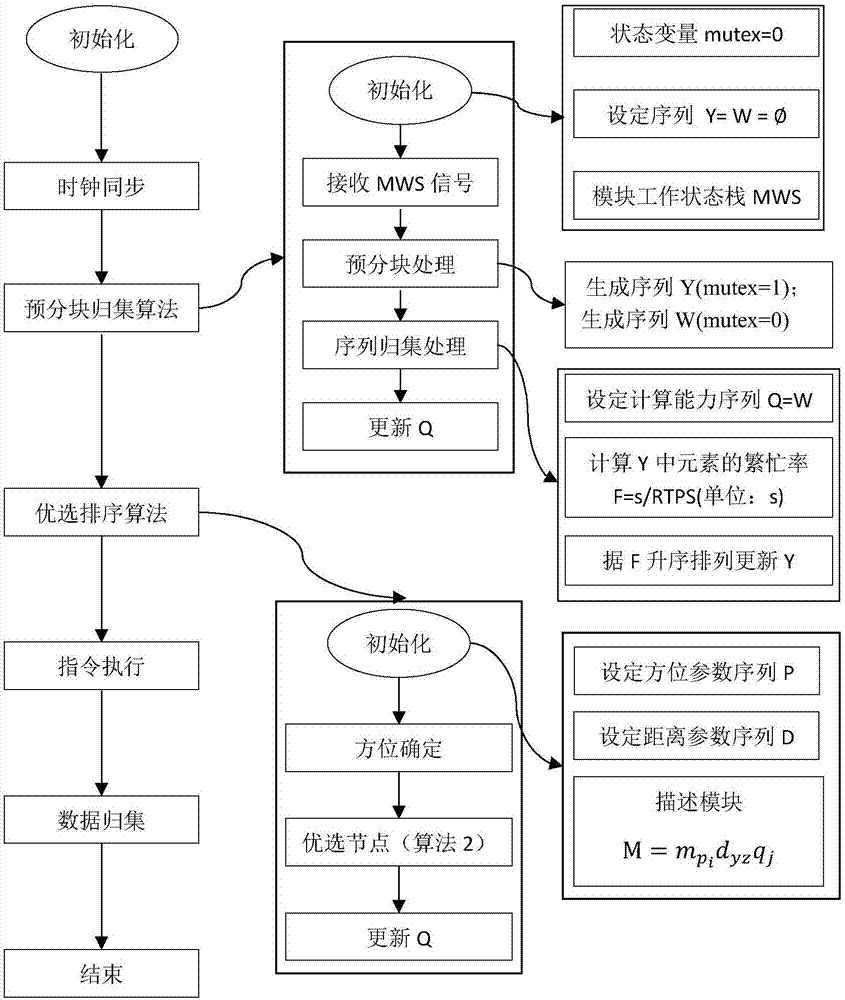 基于预分块归集算法的时分多址超声测距集群通信方法