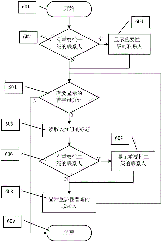 一种通讯录的显示实现方法及装置