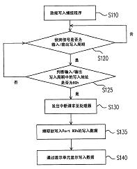 监控输入/输出端口数据的方法