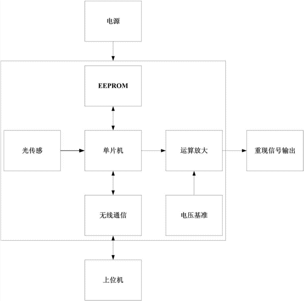 一种颜色自适应识别控制模块