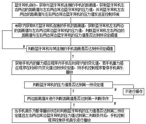 一种手机蓝牙耳机离开耳边自动控制暂停打开系统及其控制方法