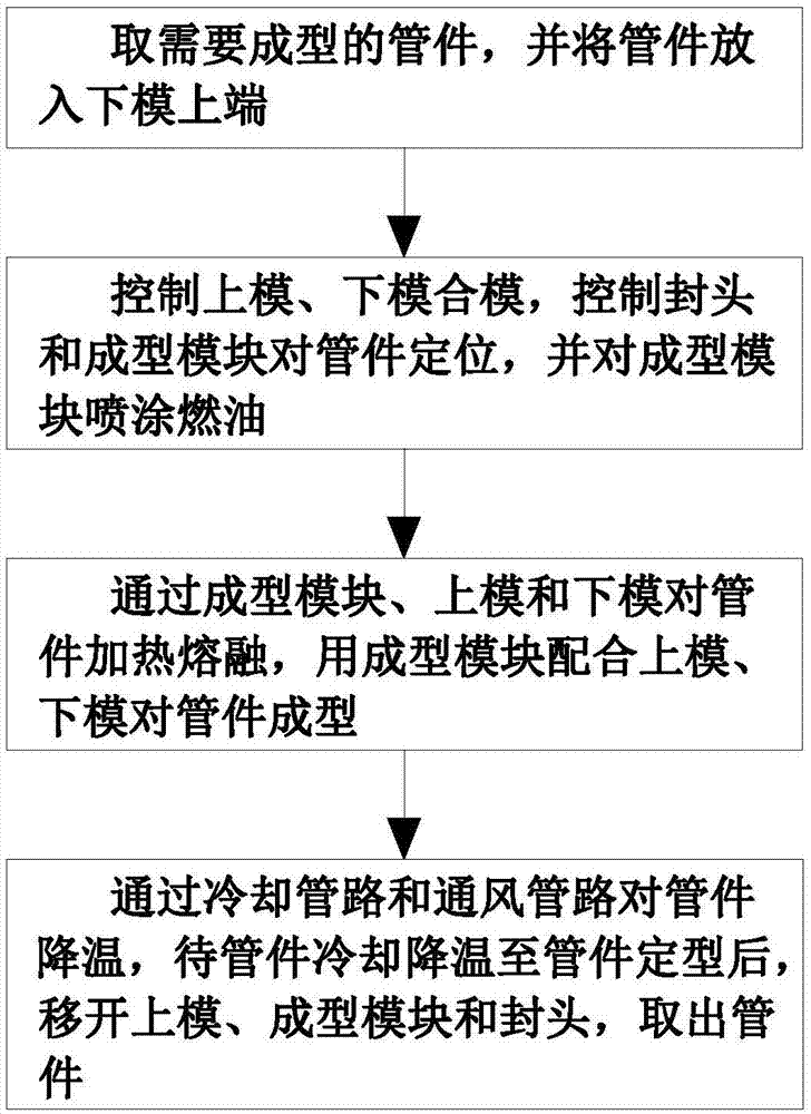 一种管件气胀热成型方法