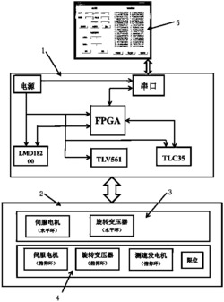 基于自抗扰控制器的雷达天线伺服跟踪方法与系统