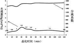 一种高通量分子筛膜的制备方法