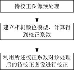 一种图像的颜色校正方法及装置