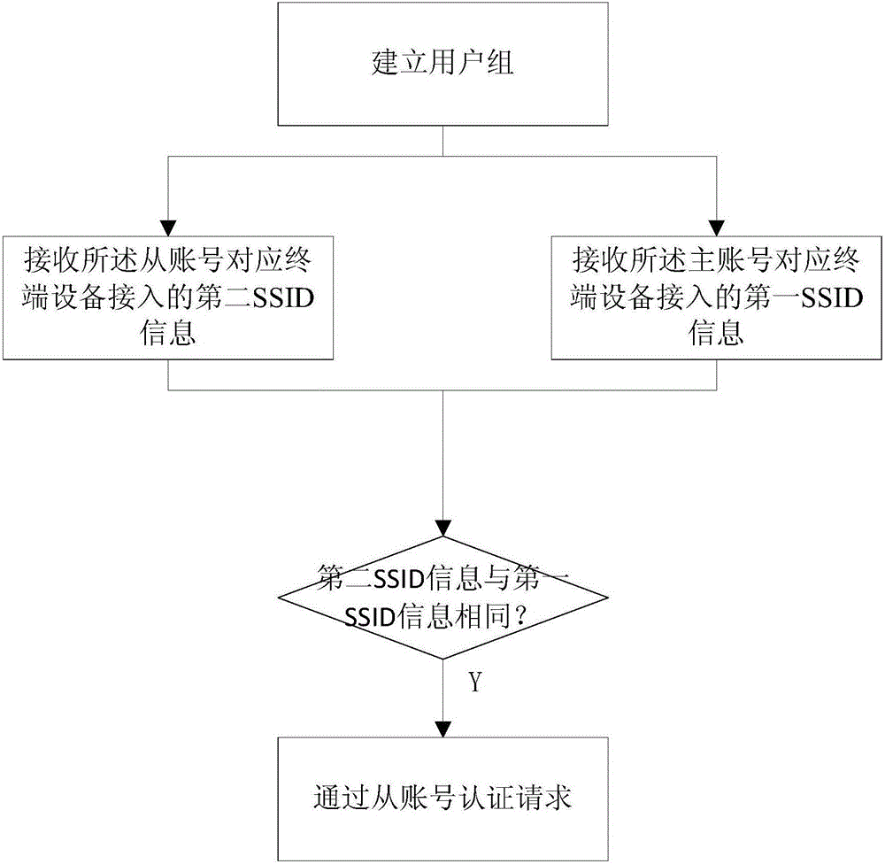 一种接入无线网络的方法及系统、电子书包系统