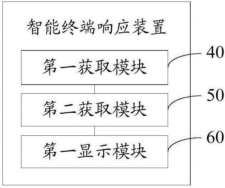 智能终端响应装置和方法
