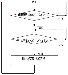 自动取代坐标输入装置手指点击操作的方法及状态机控制装置