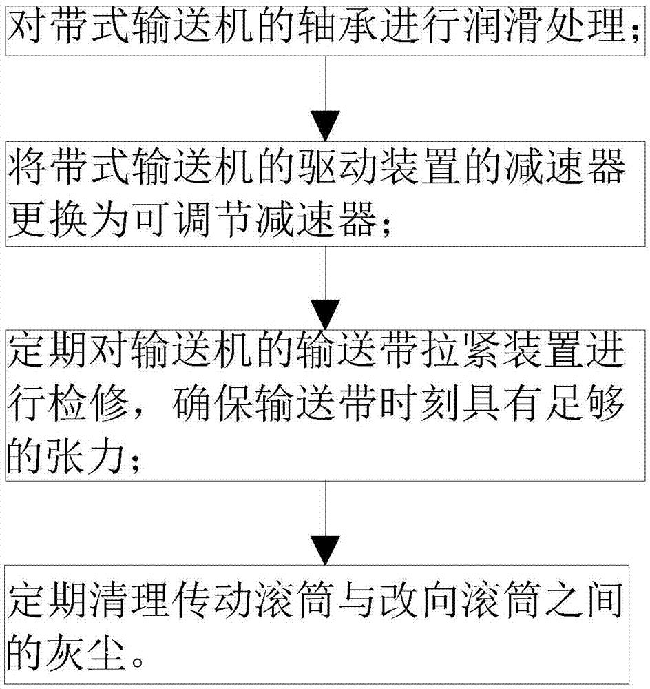 一种减小带式输送机噪音的方法