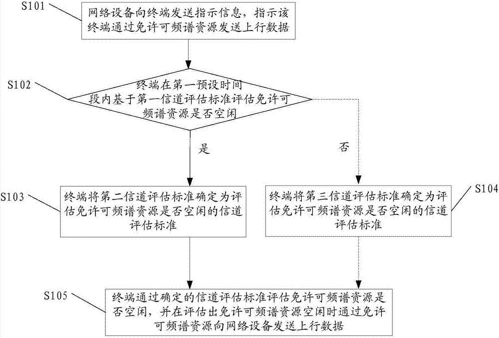 一种空闲信道评估方法及终端