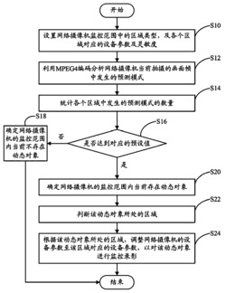 监控设备及动态对象监控方法