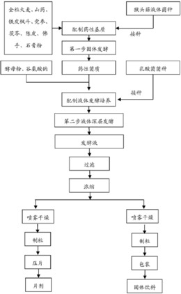 一种缓解压力及调节肠胃的功能食品及其二步发酵制备方法