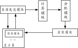 智能分配的显示屏控制装置和智能分配的显示屏控制系统