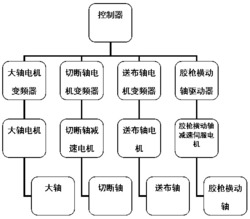 一种医用耗材制备装置的控制系统