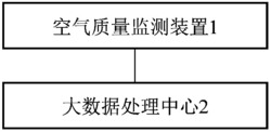 一种基于大数据的空气污染智能监测系统