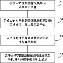 一种基于手机APP和云平台的纸币鉴伪方法及系统