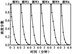 铌酸锶钡体系光催化剂常温降解碳氢化合物