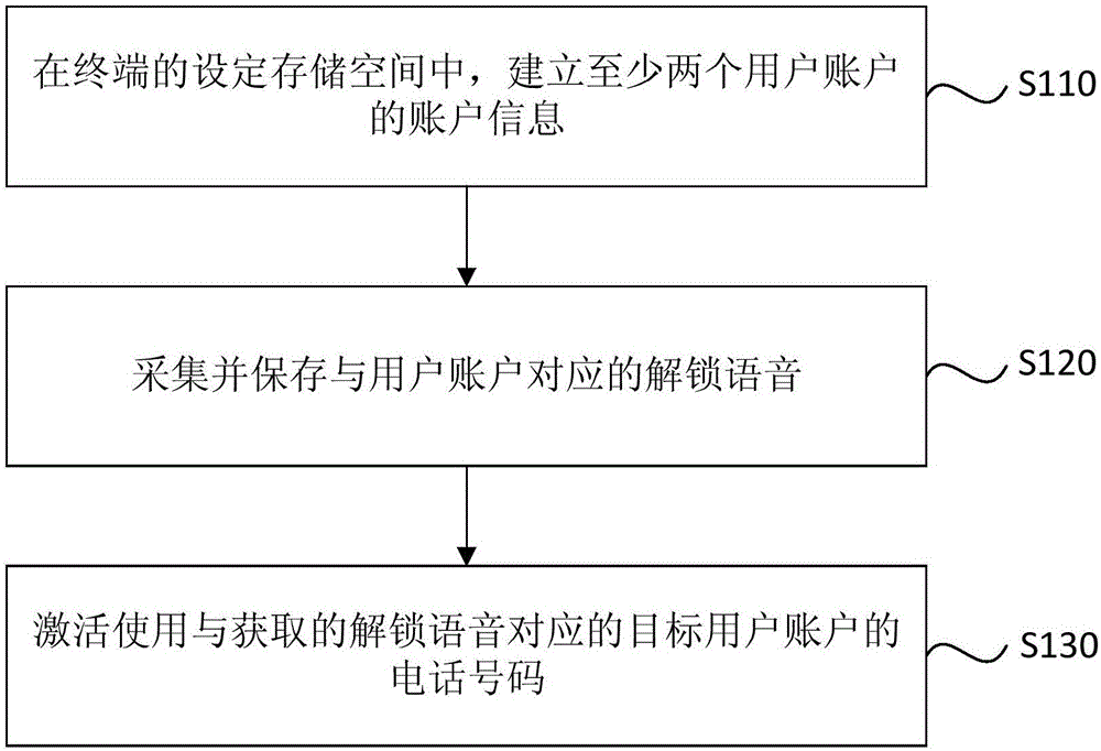 一种终端的多账户管理方法和装置