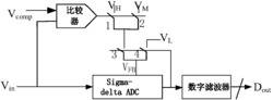 参考电压自适应调整的sigma-deltaADC