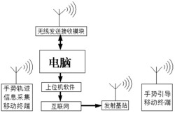 演唱会现场手势引导系统