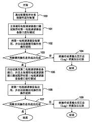 一种多电视调谐器接口的测试及切换方法