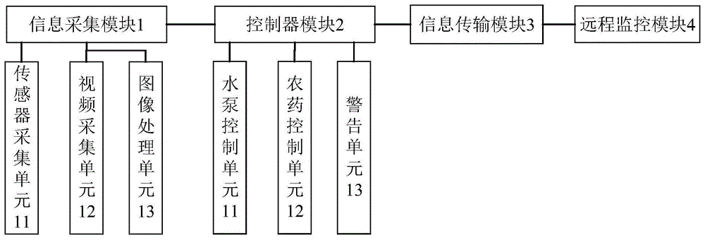 一种有效的农作物生长环境监测系统