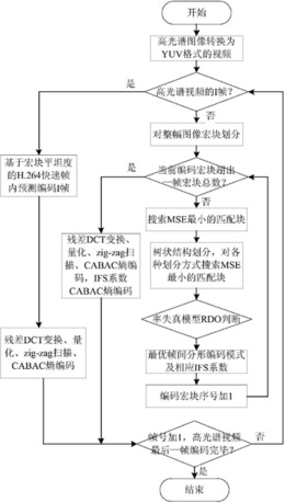 一种基于分形和H.264的高光谱图像压缩方法