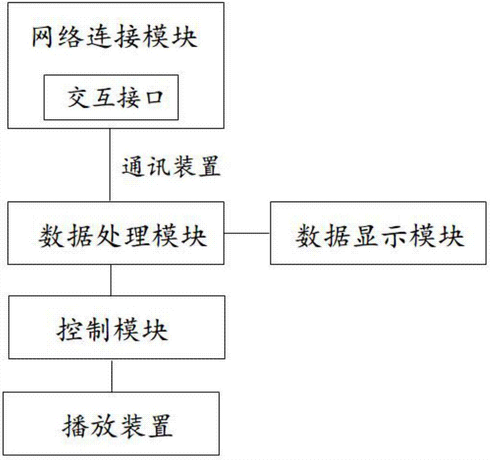 一种开放式音像交互系统