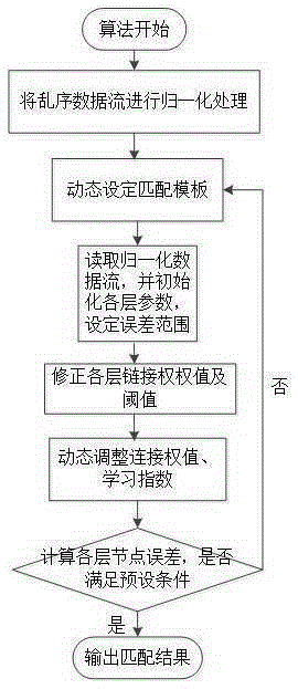 一种乱序数据流中基于误差反向传播的模板匹配方法