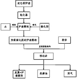 一种利用高炉渣余热催化裂解废旧轮胎油气联产技术