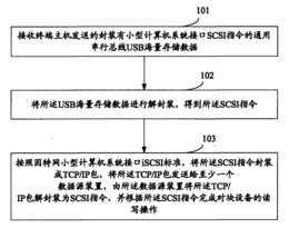 一种访问数据的方法、装置和系统