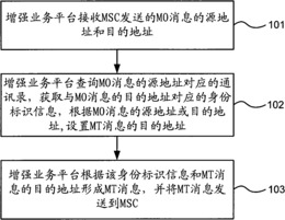 消息处理方法、装置及系统