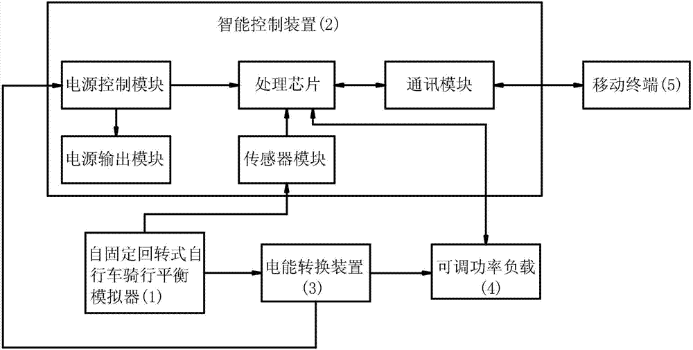 自固定回转式自行车骑行智能模拟系统