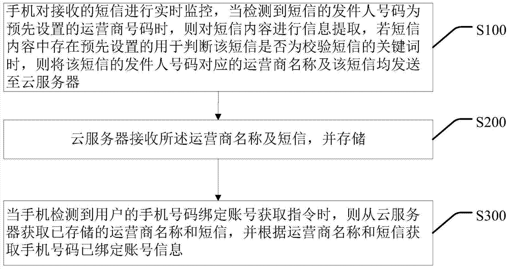 一种手机号码绑定...