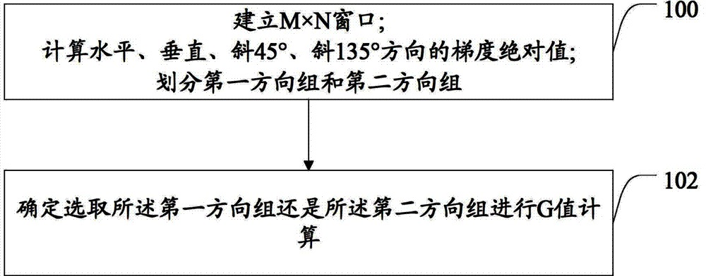 RAW图像中G点滤波方法和滤波装置