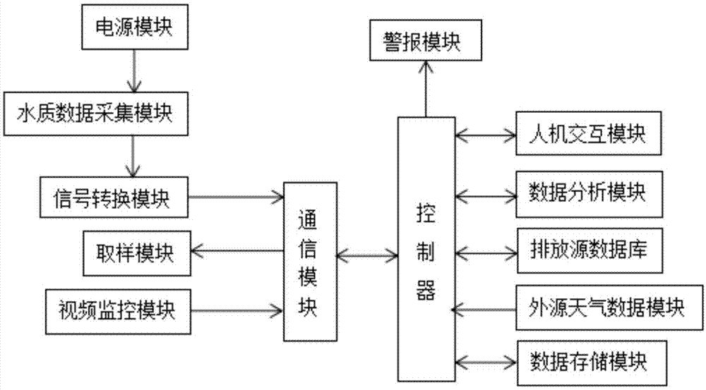 一种基于大数据的水质监测分析系统