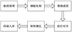 一种冷轧薄板卷绕方法