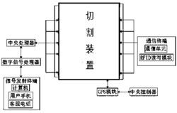 一种智能远程控制的医用切割装置