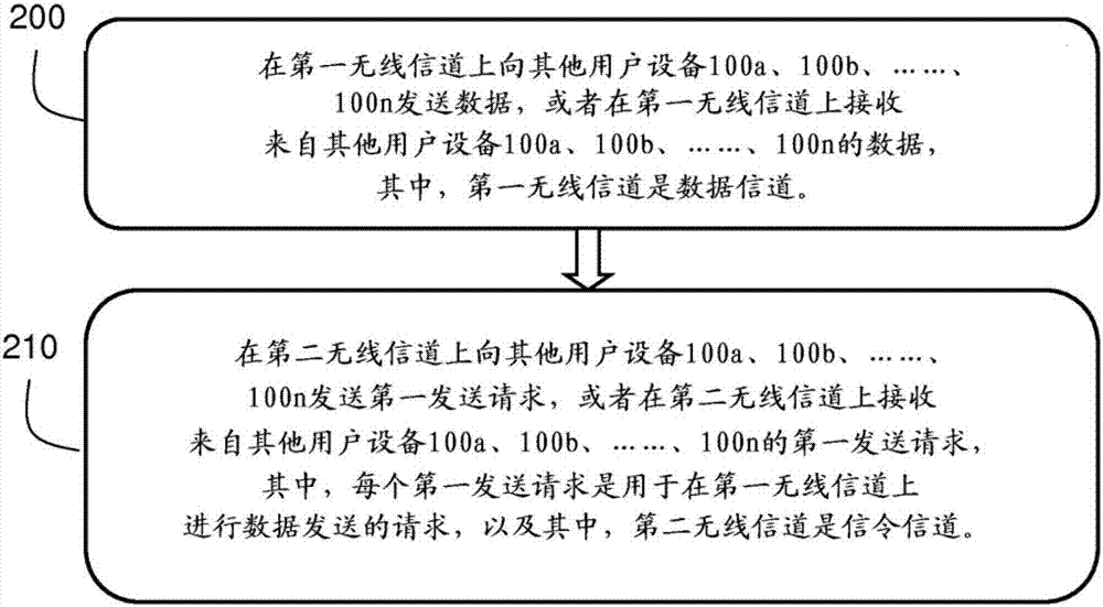 用户设备及其方法