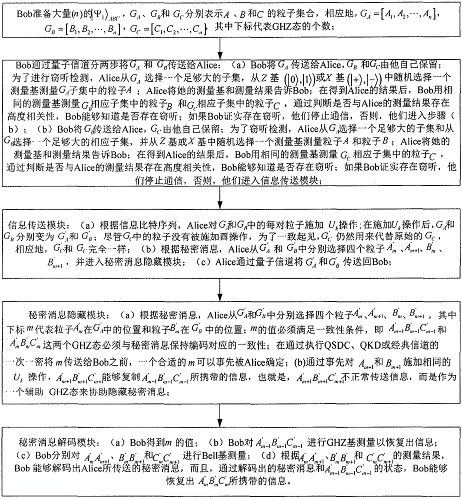 一种基于GHZ态密集编码和纠缠交换的量子隐写协议