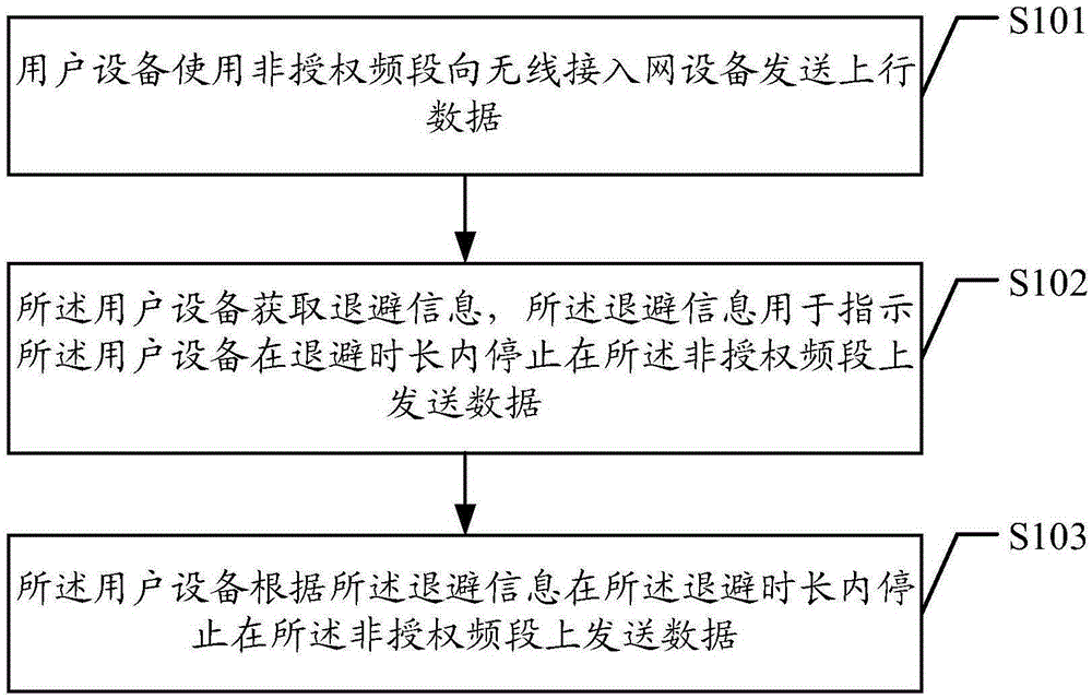 一种上行数据的传输方法及相关设备